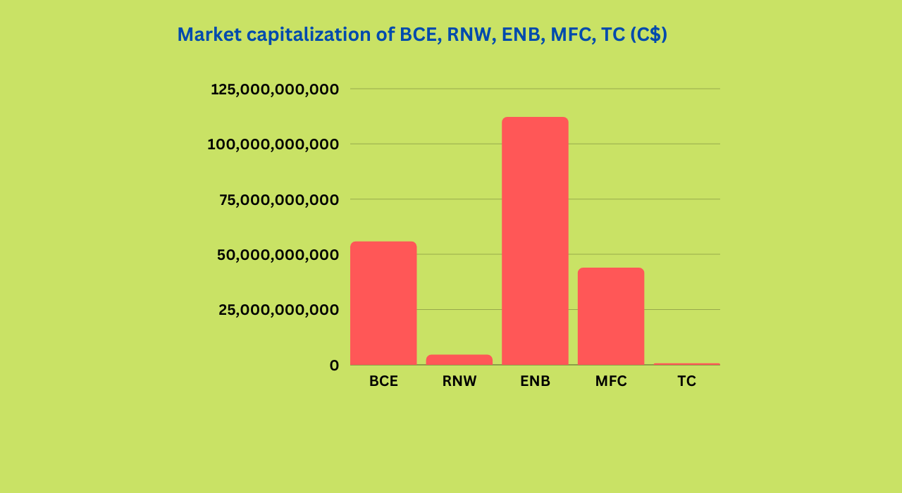 Market cap of BCE, RNW, ENB, MFC, TC