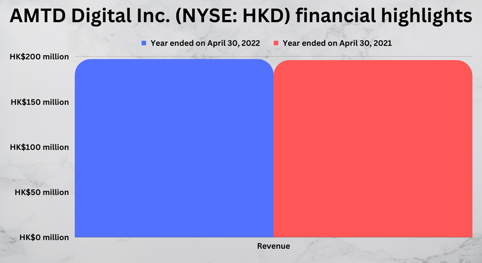 AMTD Digital Inc (HKD) financial highlights for fiscal 2022