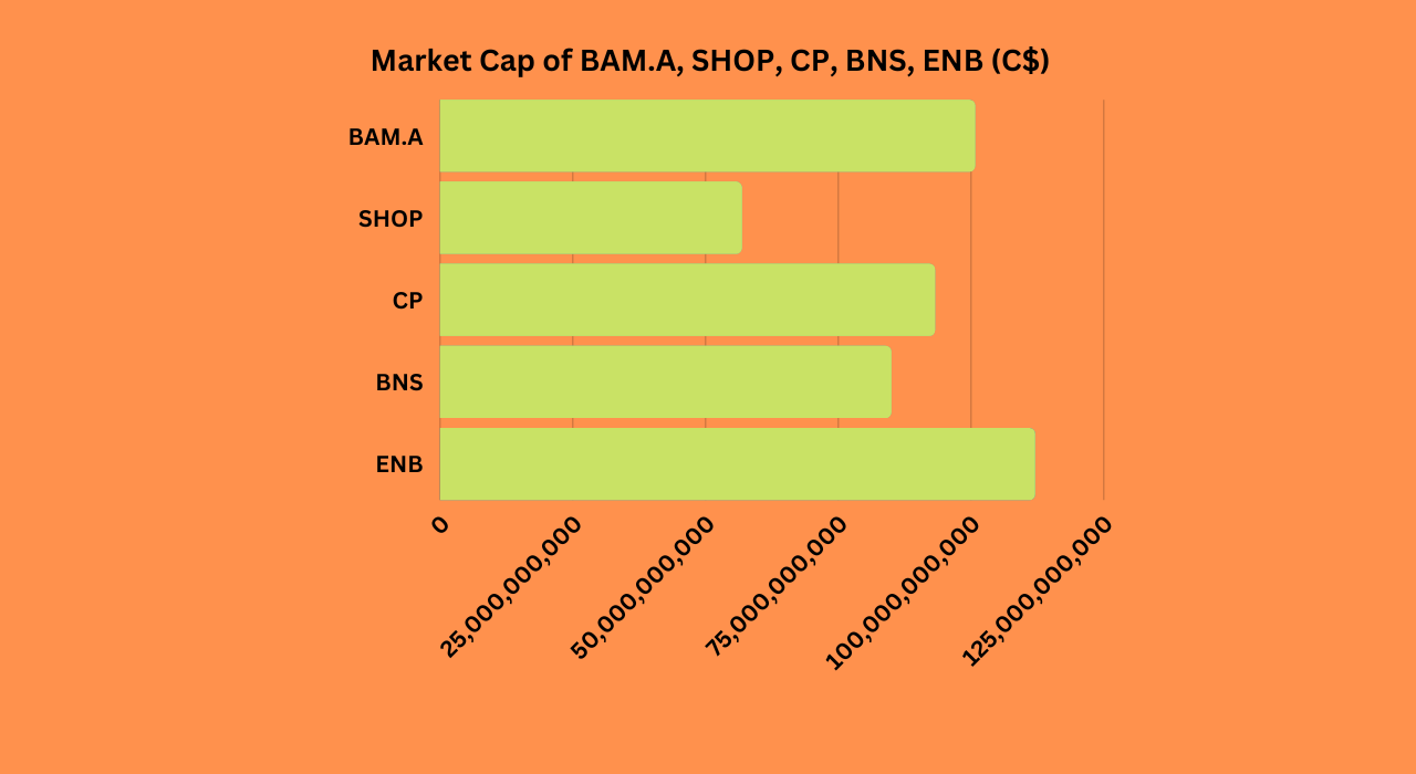 Market cap of BAM.A, SHOP, CP, BNS, ENB