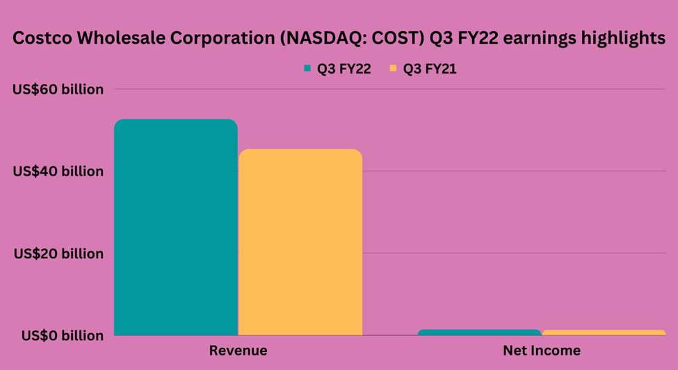 Costco Wholesale Corporation (COST) Q3 FY22 VS Q3 FY21 earnings results