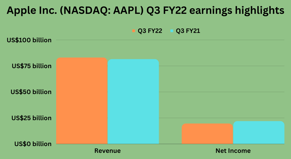 Apple Inc. (AAPL) Q3 FY22 VS Q3 FY21 earnings highlights