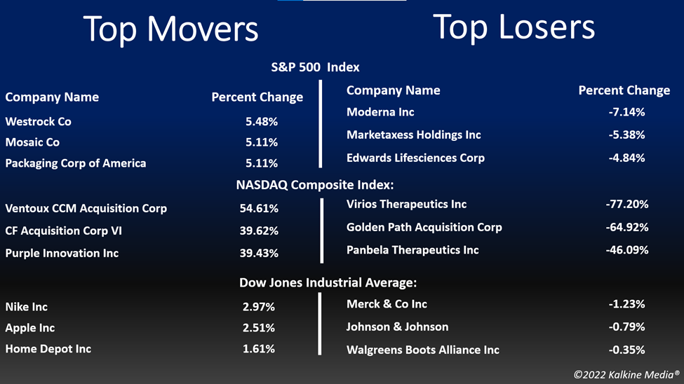 Top movers & losers in the US stock market on September 19