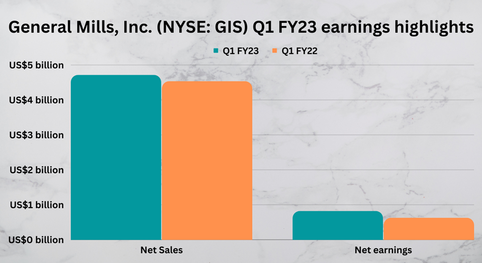 General Mills earnings highlights for fiscal 2023 first quarter