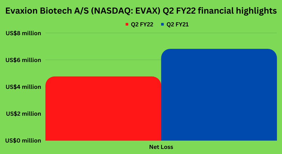 Evaxion Biotech (EVAX) stock Q2 FY22 earnings highlights