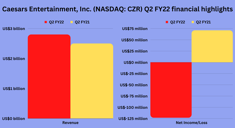 Caesars Entertainment Inc (CZR) Q2 FY22 VS Q2 FY21 earnings highlights