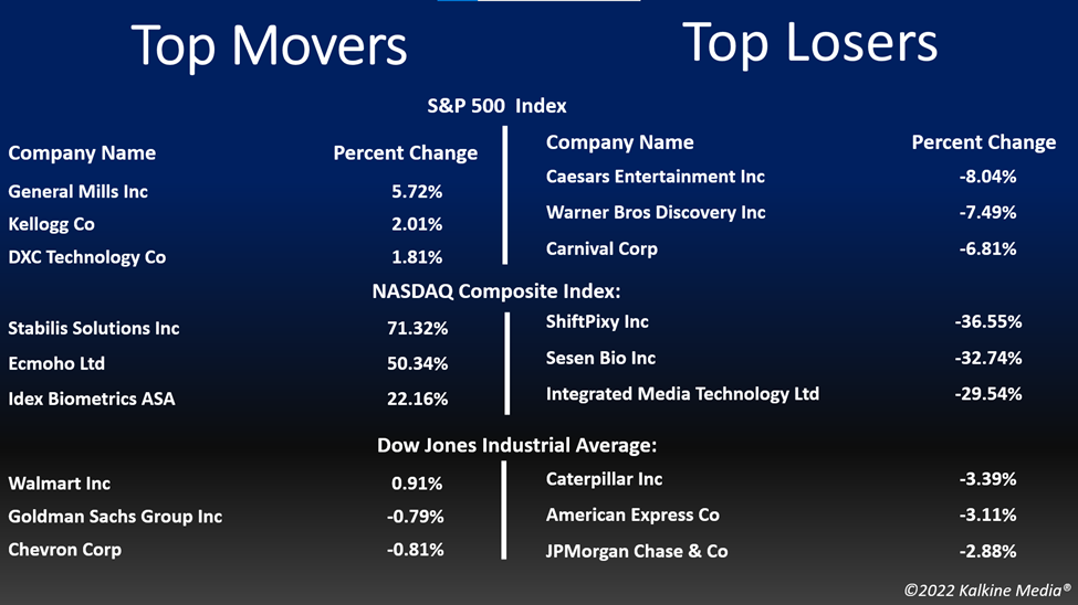 Top movers & losers in the US stock market on September 21