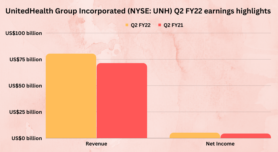 UnitedHealth Group Incorporated (UNH) Q2 FY22 VS Q2 FY21 earnings highlights