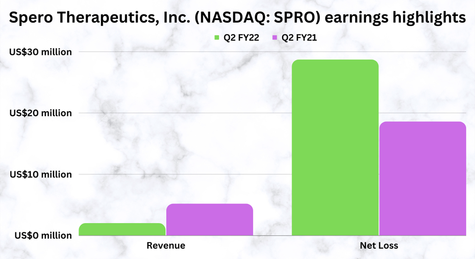 Spero Therapeutics (SPRO) Q2 FY22 earnings highlights