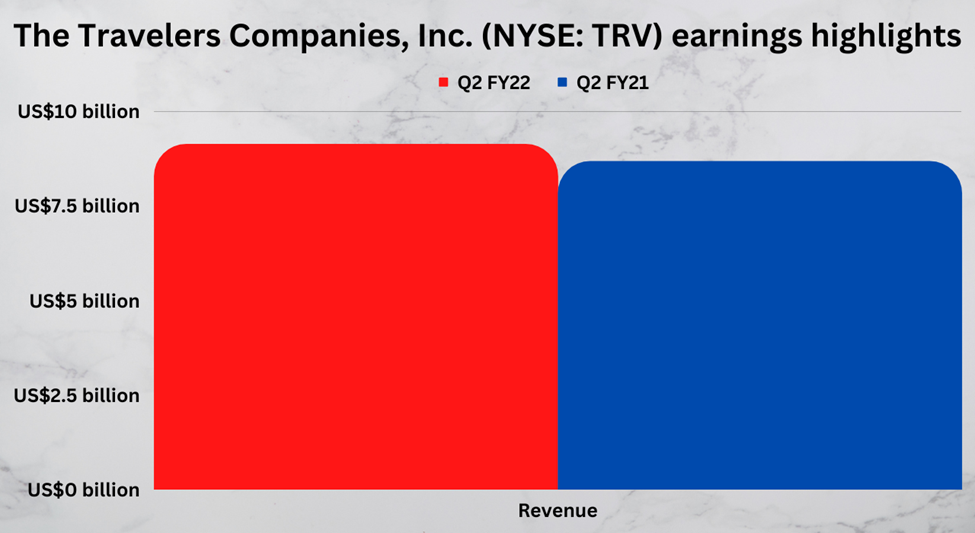 Travelers Companies Inc. (TRV) earnings highlights