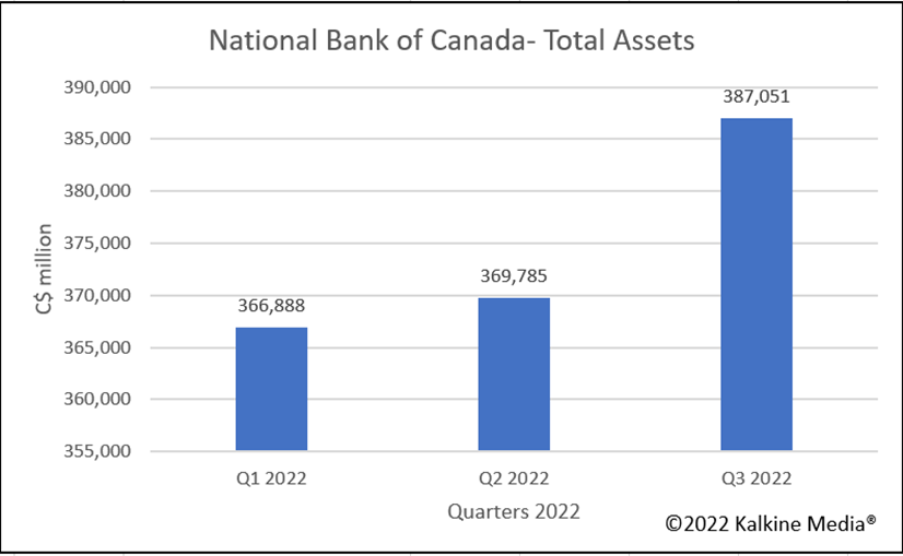 National Bank of Canada-total assets