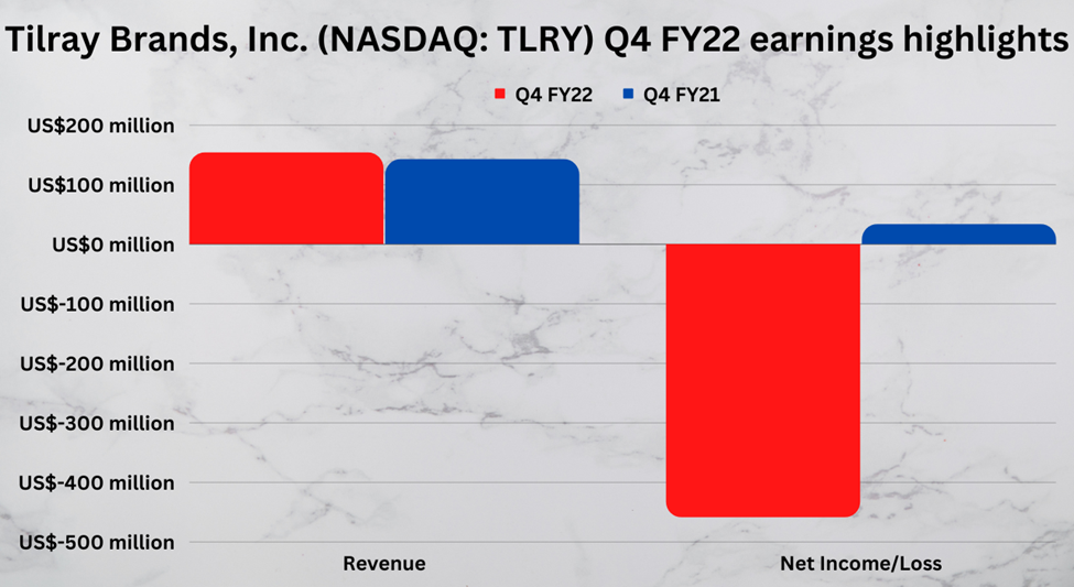 Tilray Brands, Inc. (TLRY) Q4 FY22 earnings highlights