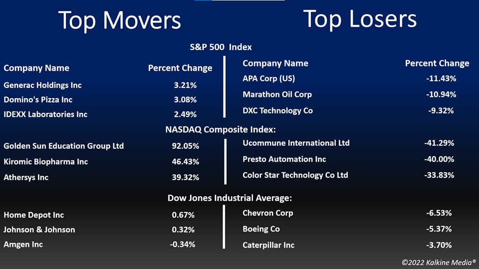 Top movers & losers in the US stock market on September 23