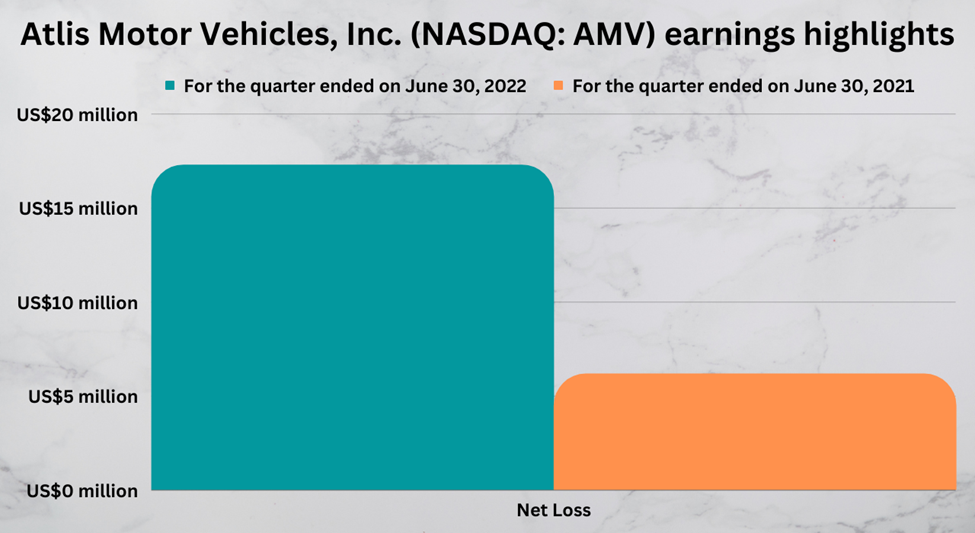 Atlis Motor Vehicles Inc. (AMV) latest quarter earnings highlights