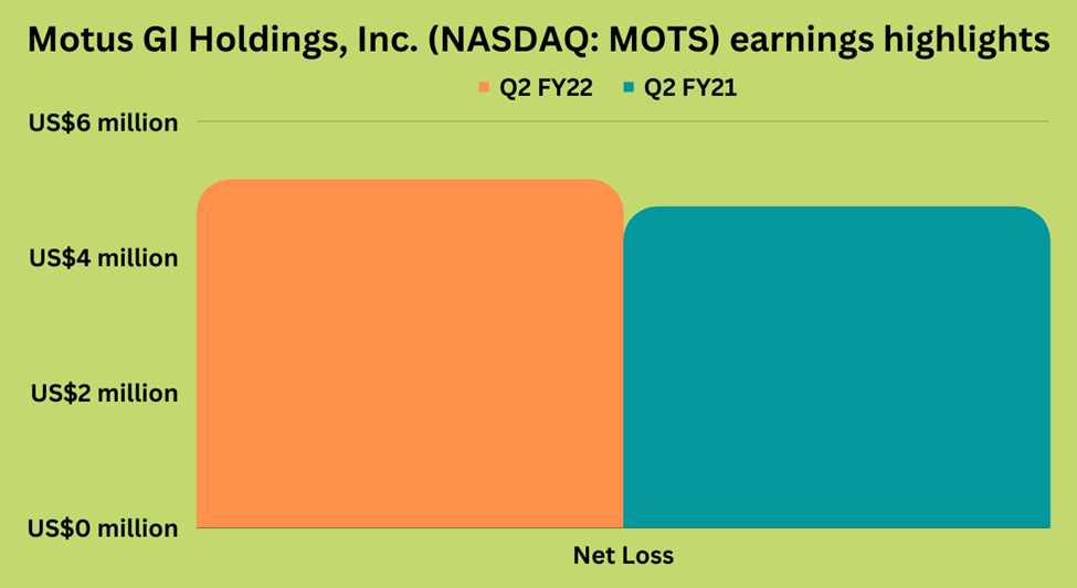 Motus GI Holdings Inc. (MOTS) Q2 FY22 earnings highlights