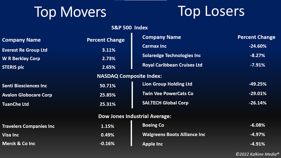 Top movers & losers in the US stock market on September 29