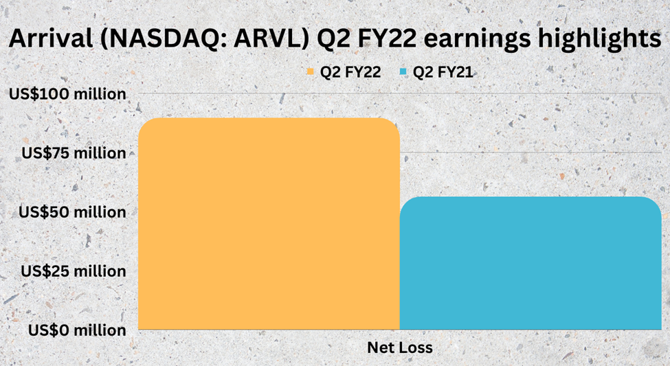 Arrival (ARVL) earnings highlights for the latest quarter