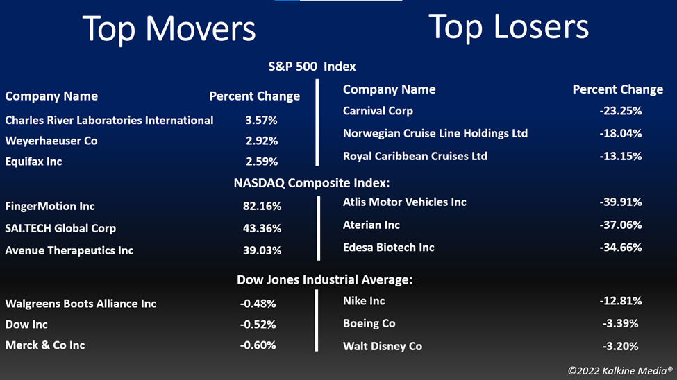 Top movers & losers in the US stock market on September 30