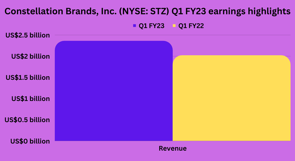 Constellation Brands, Inc. (STZ) Q1 FY23 VS Q1 FY22 earnings highlights