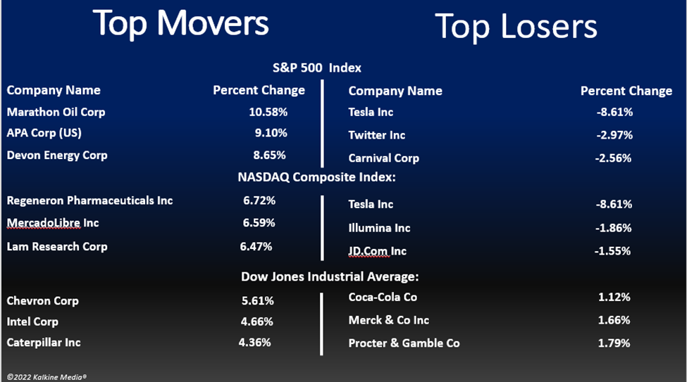 Top movers and bottom movers