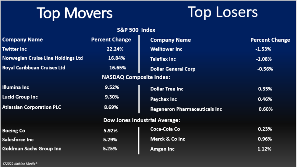 Wall Street rallies on hopes of Fed Reserve relief; TWTR, MU gain