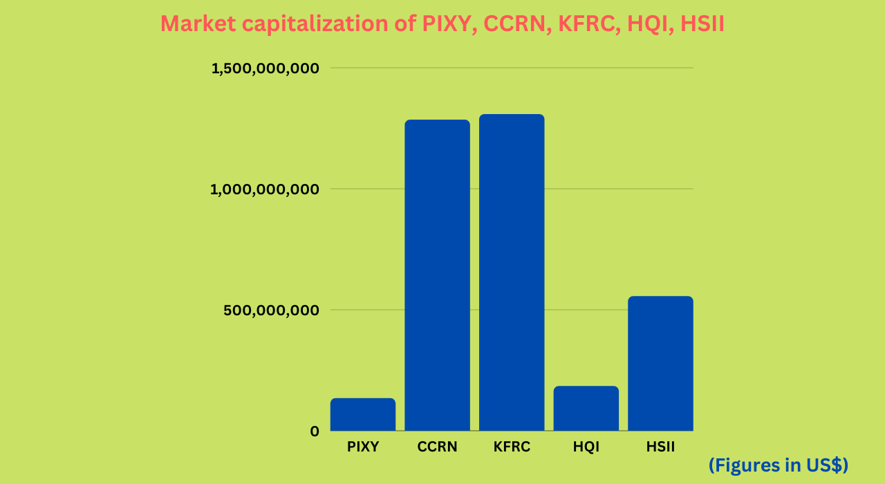 Market capitalization of PIXY, CCRN, KFRC, HQI, HSII