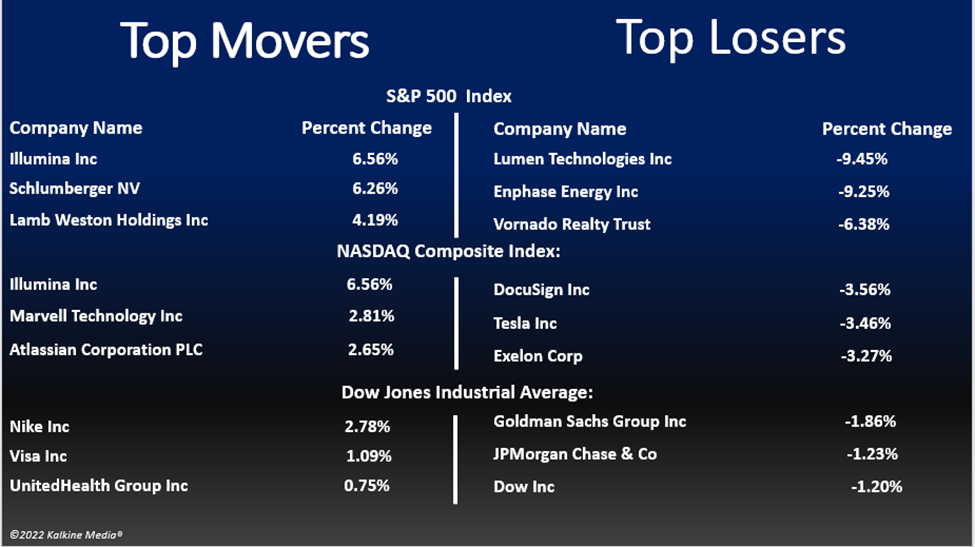 Top Movers and bottom movers