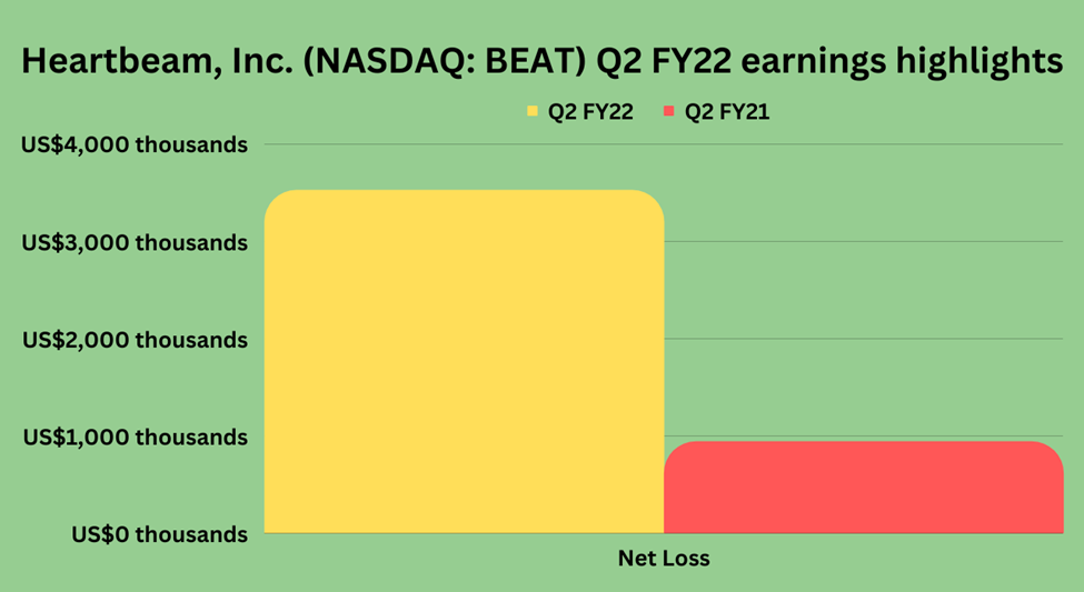 Heartbeam, Inc. (BEAT) Q2 FY22 VS Q2 FY21 earnings highlights
