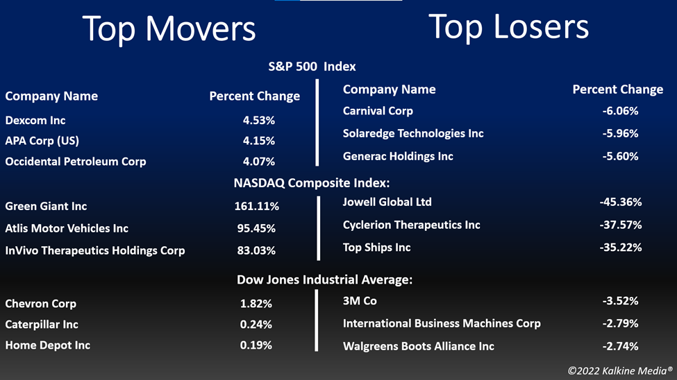 Top movers & losers in the US stock market on October 6