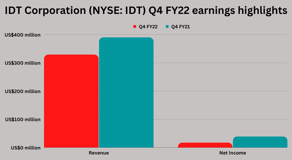 IDT Corporation (IDT) Q4 FY22 earnings highlights