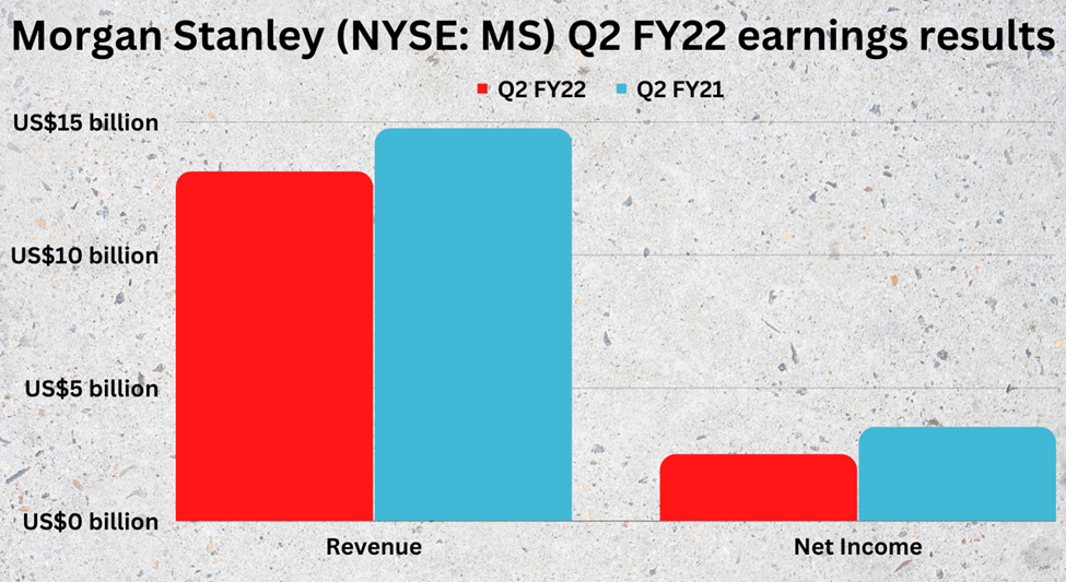 Second quarter earnings highlights of Morgan Stanley