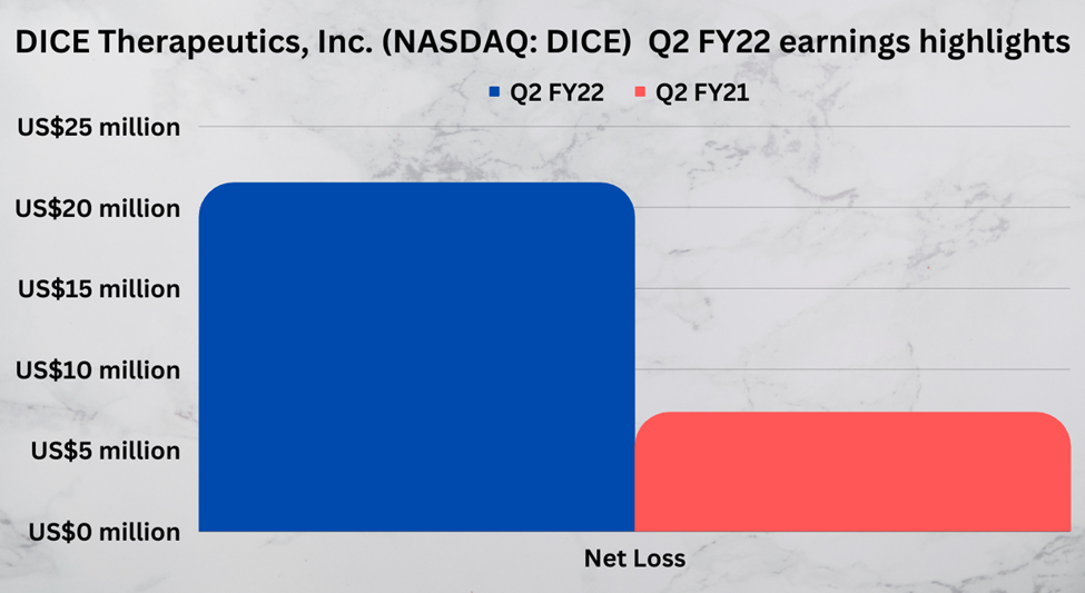 Second-quarter earnings highlights of DICE Therapeutics (DICE)