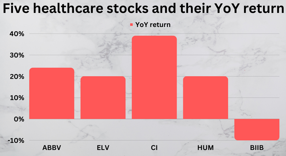 Five US healthcare stocks and their year-over-year (YoY) return