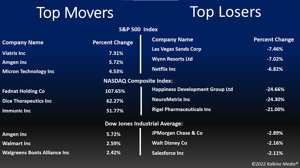 Top movers & losers in the US stock market on October 11