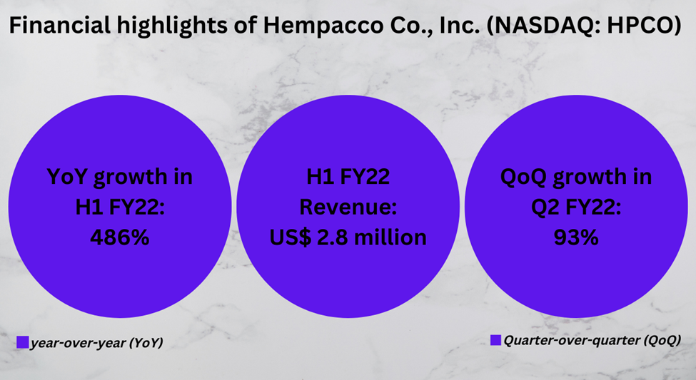 Hempacco Co, Inc. (HPCO) H1 FY22 and Q2 FY22 earnings highlights