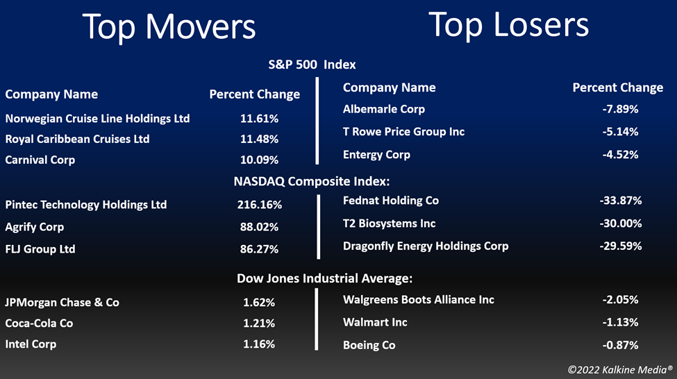 Top movers & losers in the US stock market on October 12