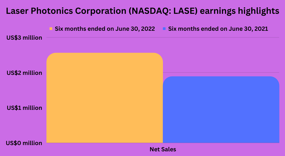 Laser Photonics (LASE) earnings highlights