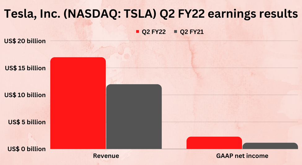 Second quarter earnings highlights of Tesla Inc. (TSLA)