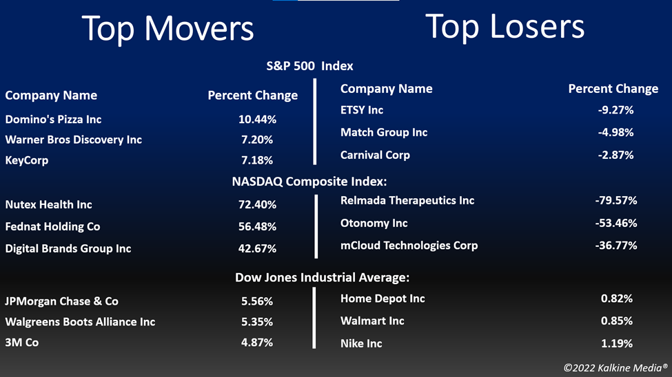 Top movers & losers in the US stock market on October 13