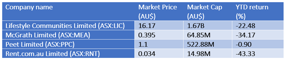 How are these ASX actual property shares faring this quarter