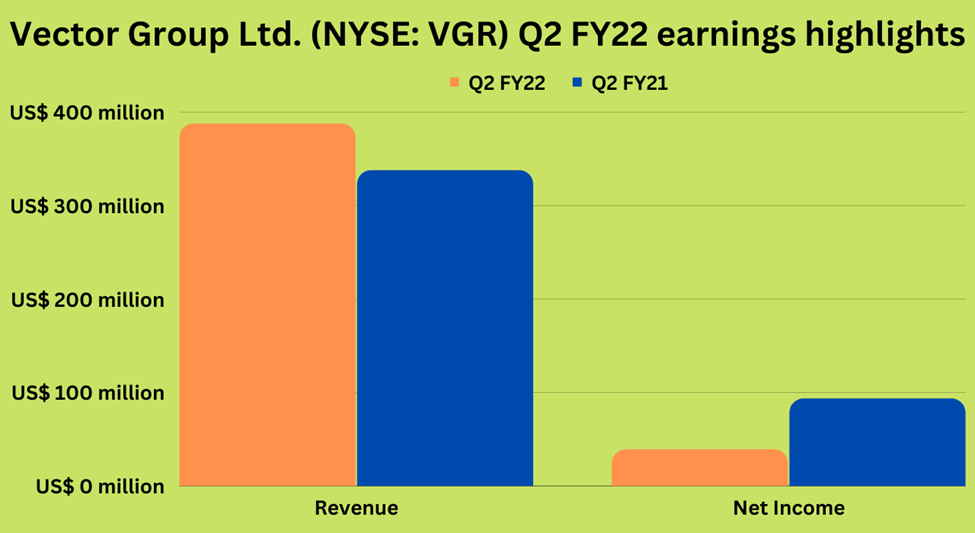 Second quarter earnings highlights of Vector Group Ltd (VGR)