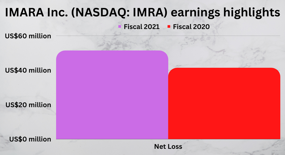 IMARA Inc. (IMRA) fiscal 2021 earnings highlights
