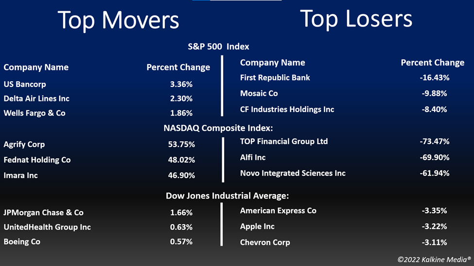 Top movers & losers in the US stock market on October 14