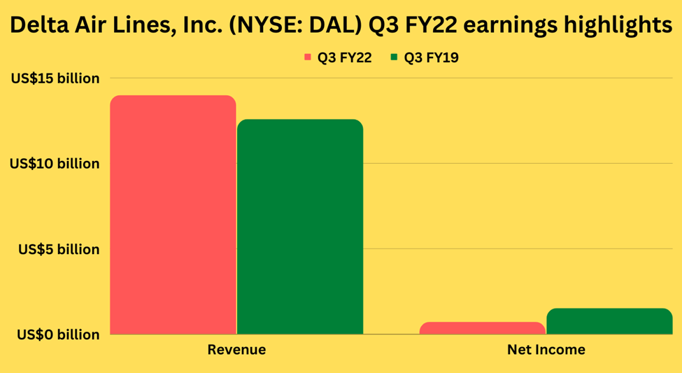 Third quarter earnings highlights of Delta Air Lines (DAL)