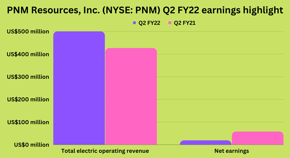 Second-quarter earnings highlights of PNM Resources Inc. (PNM)