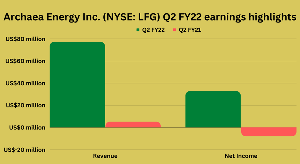 Second-quarter earnings highlights of Archaea Energy Inc. (LFG)