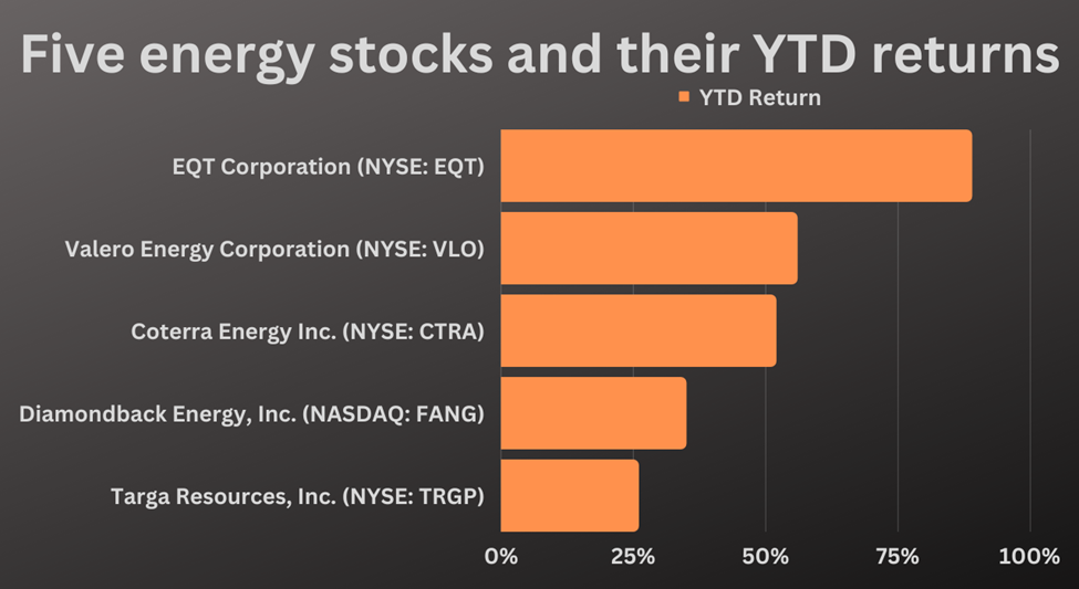 Five energy stocks and their YTD returns