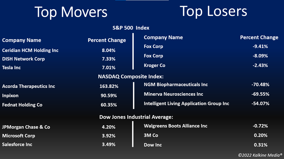 Top movers & losers in the US stock market on October 17