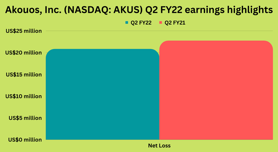Second-quarter earnings highlights of Akouos, Inc. (AKUS)