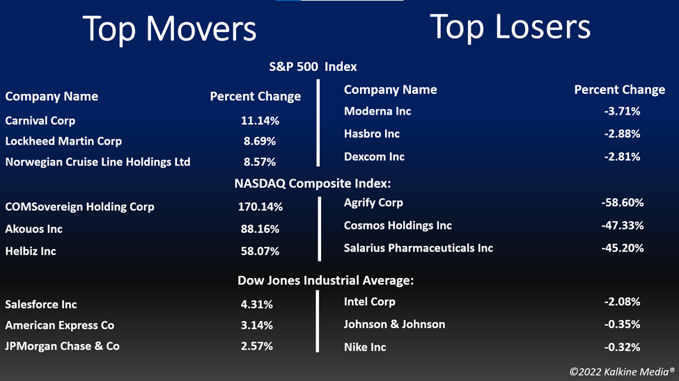 Top movers & losers in the US stock market on October 18