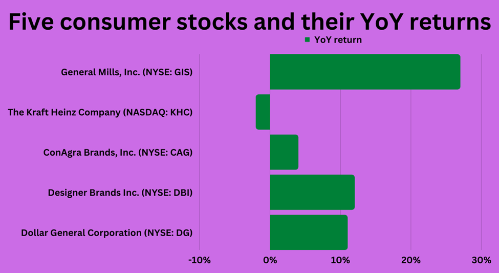 Five consumer stocks and their stock performances